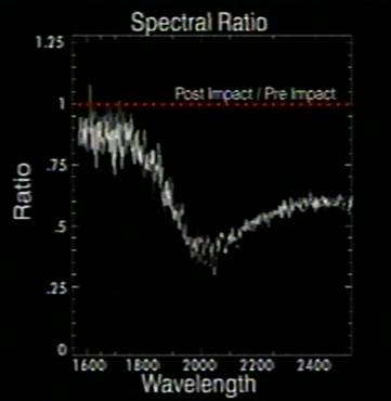 Post-Impact/Pre-Impact Graph for Fragment G Impact Spot from Hubble Space Telescope Faint Object Spectrograph